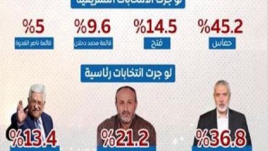 Photo of في أحدث استطلاع رأي لمركز فلسطيني: حماس تتقدّم القوائم بنسبة45.2% وهنيّة يتفوّق على البرغوثي وعبّاس مُجْتَمِعَيْن !